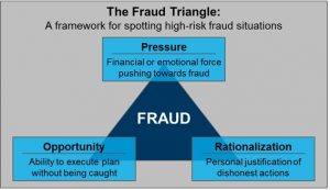 Segitiga Fraud (Fraud Triangle)