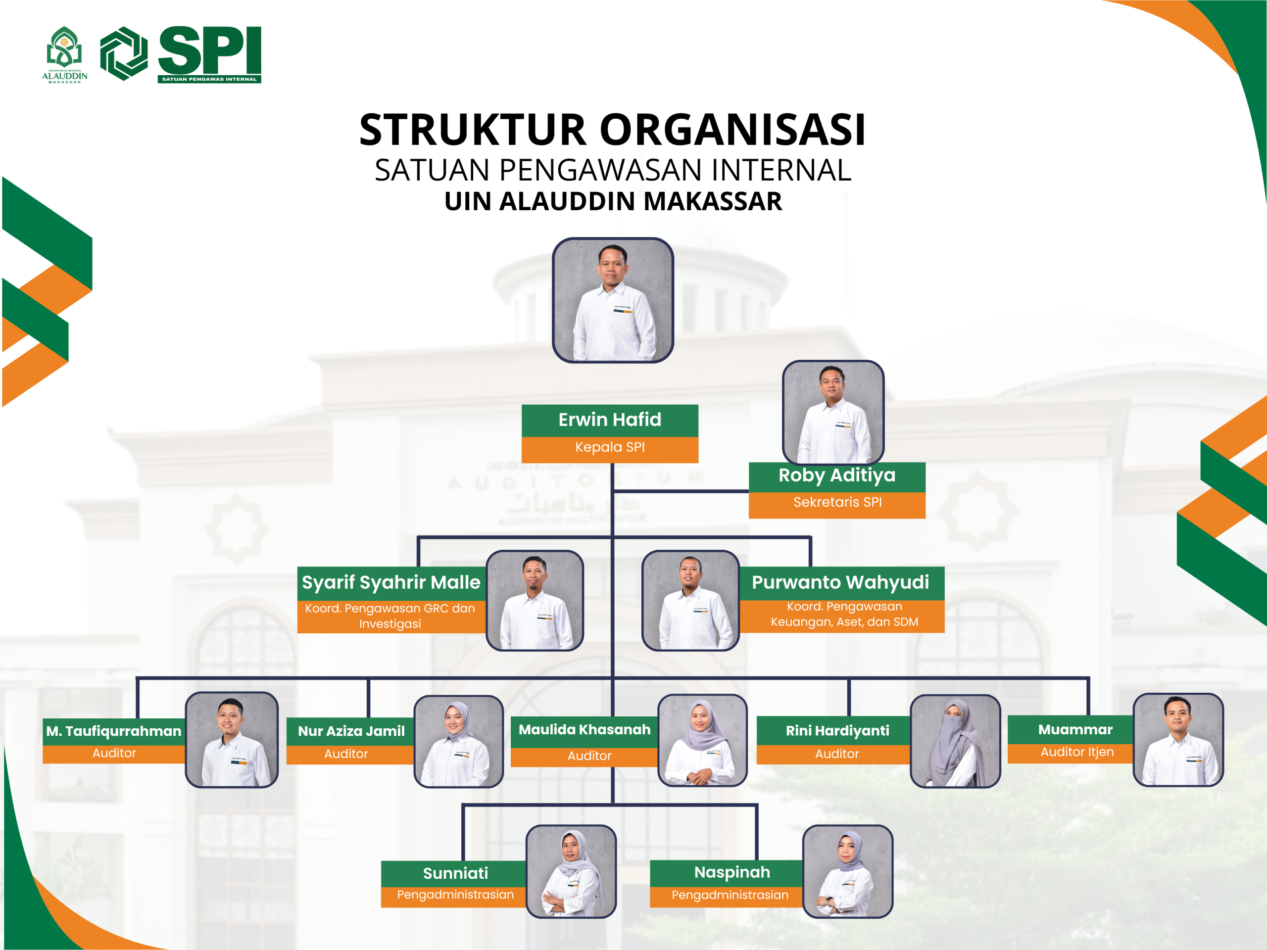 STRUKTUR ORGANISASI SATUAN PENGAWAS INTERNAL UIN ALAUDDIN MAKASSAR